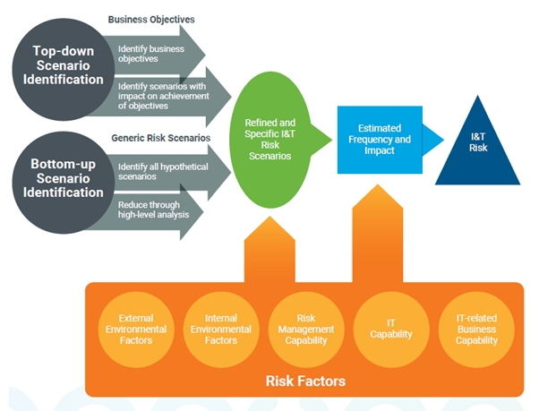 ISACA risk management framework