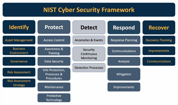 NIST cyber security framework